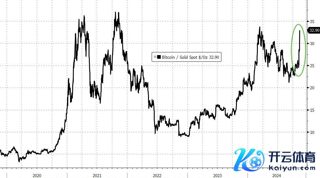 比特币/黄金比率接近最近高点